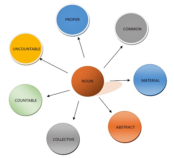 Kinds of nouns