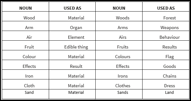 Nouns as singular and plural in forms