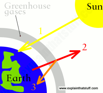 Artwork explaining how Earth heats up when greenhouse gases trap heat.