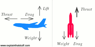 Thrust, drag, lift, and weight forces acting on a plane compared to thrust, weight, and drag acting on a rocket.
