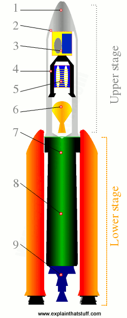 Labeled diagram of an Ariane 5 rocket showing the stages, SRBs, engine, and other component parts.