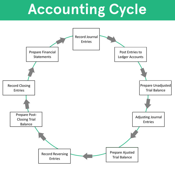 accounting cycle